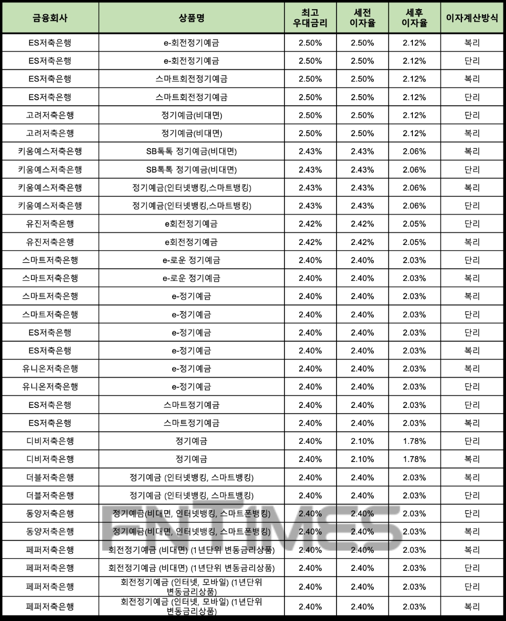 자료 : 금융상품한눈에 12개월 1000만원 예치 시