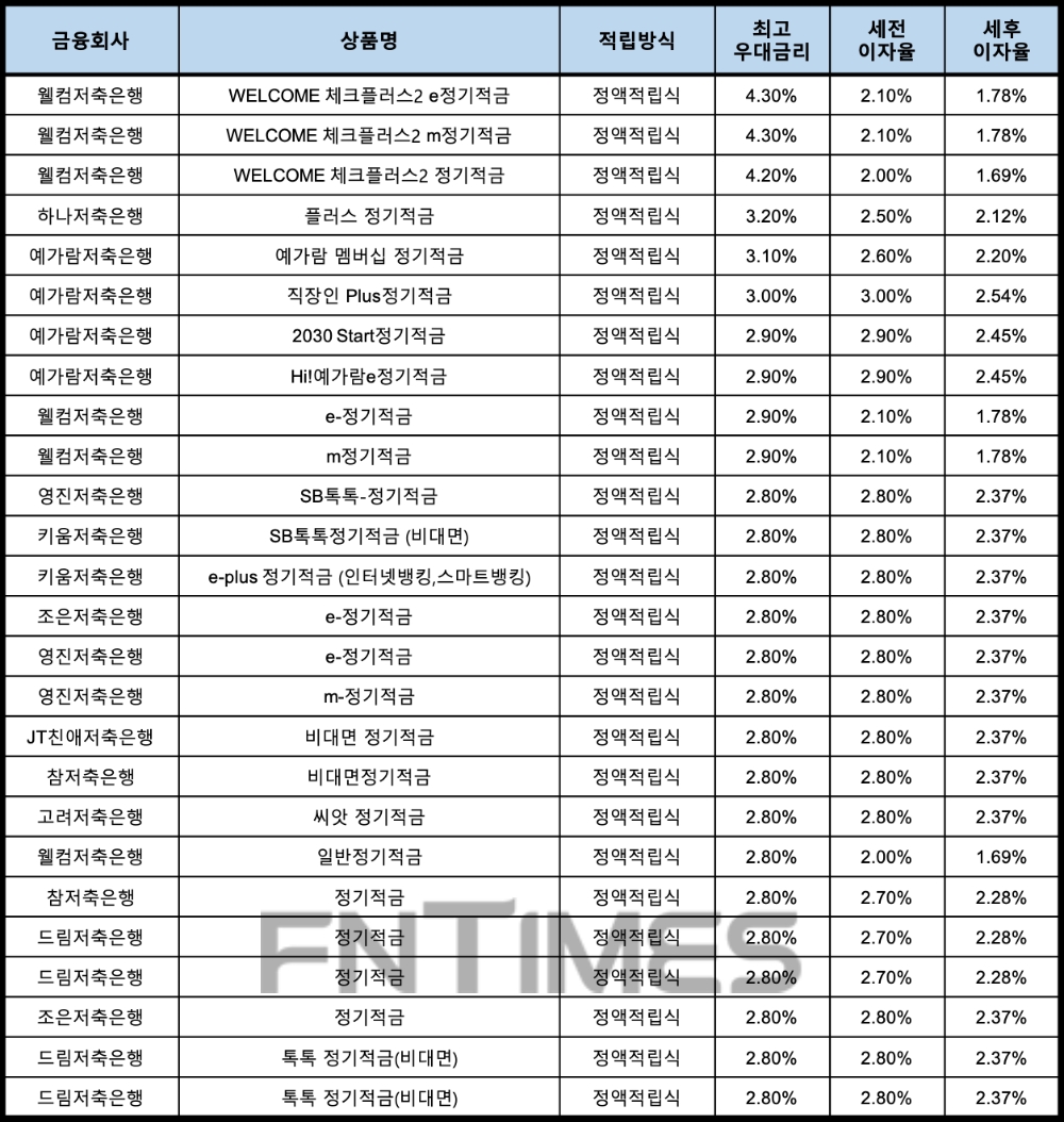 자료 : 금융상품한눈에, 10만원 씩 24개월