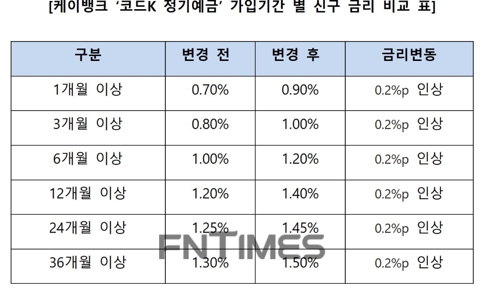 케이뱅크 '코드K 정기예금' 가입 기간별 금리 인상 전후 비교표./사진=케이뱅크