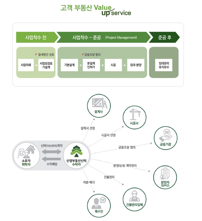 ‘고객 부동산 밸류업(Value-up) 서비스’ 구조도. / 자료=신영부동산신탁