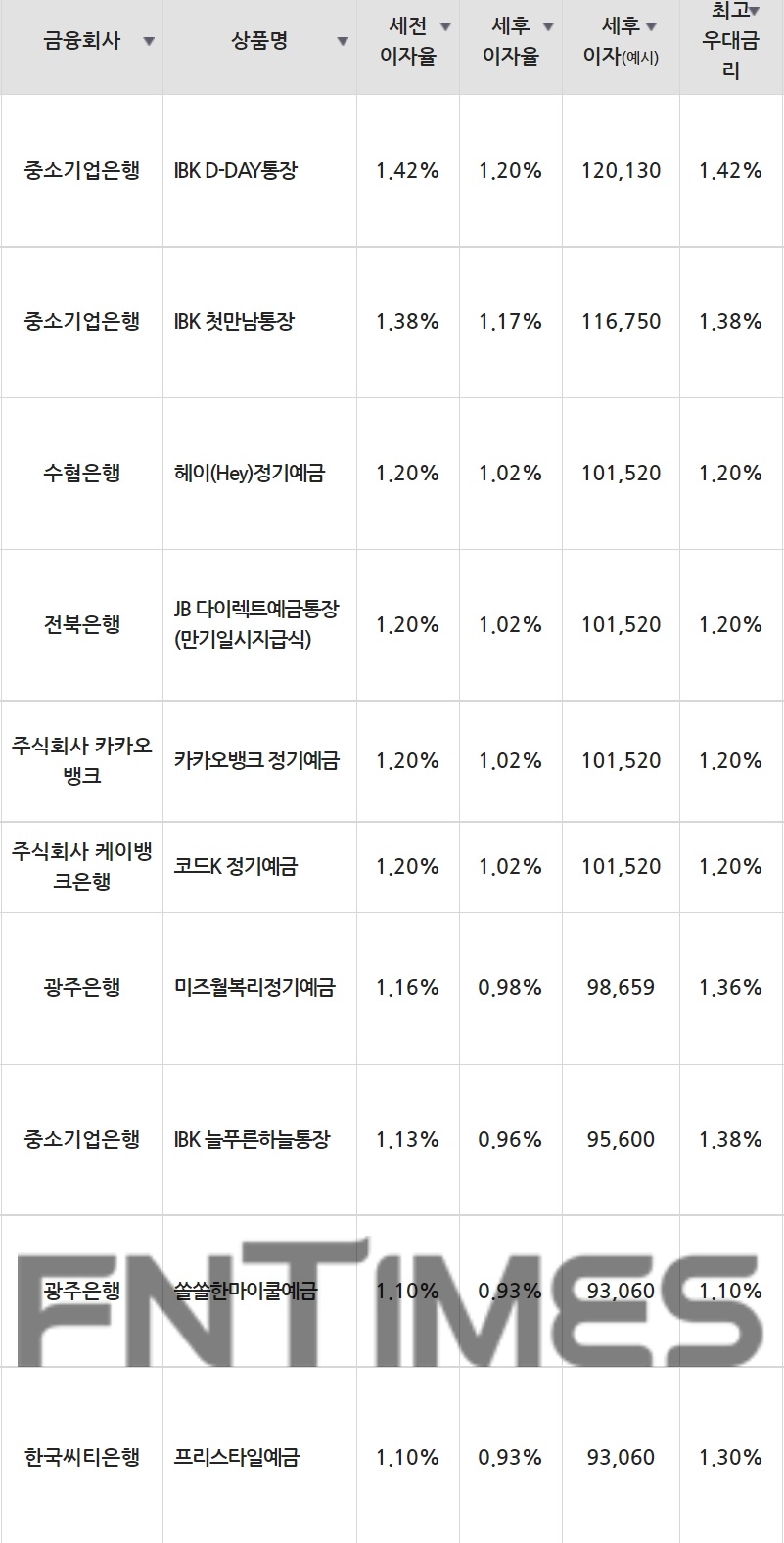 29일 은행 기준 정기예금 세전 이자율 순위./자료=금융감독원(12개월 1000만원 예치 시)