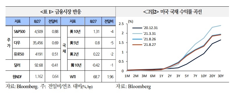 자료출처= 국제금융센터 '잭슨홀 심포지엄 이후 연준의 테이퍼링 전망 및 영향' 리포트(2021.08.28) 갈무리