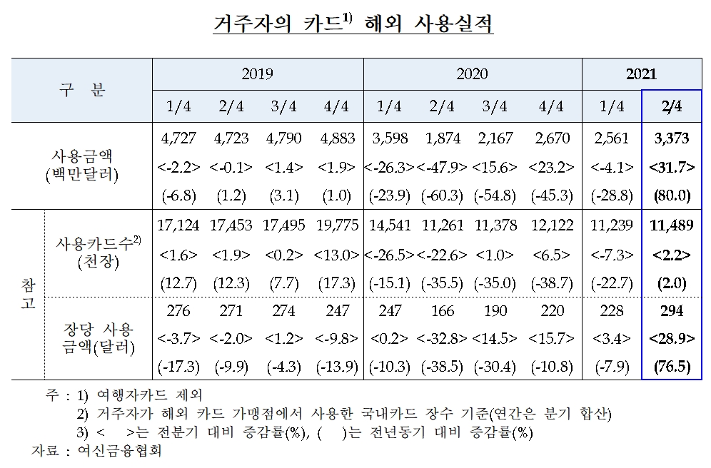 거주자의 카드 해외 사용 실적 / 자료제공= 한국은행(2021.08.30)