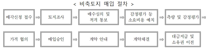 비축토지 매입 절차표. / 자료=LH