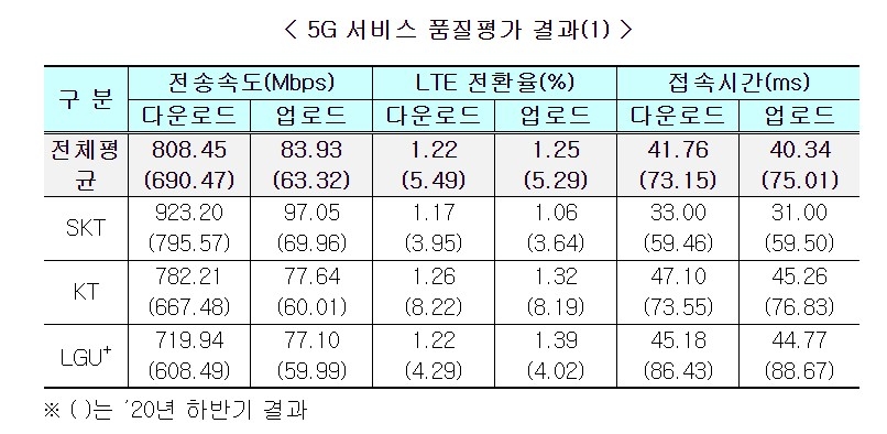 5G 속도 조사 결과. 자료=과기정통부