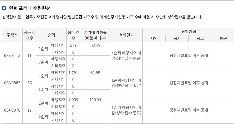한화 포레나 수원원천 해당지역 1순위청약 결과 (31일 밤 9시 기준) / 자료=한국부동산원 청약홈