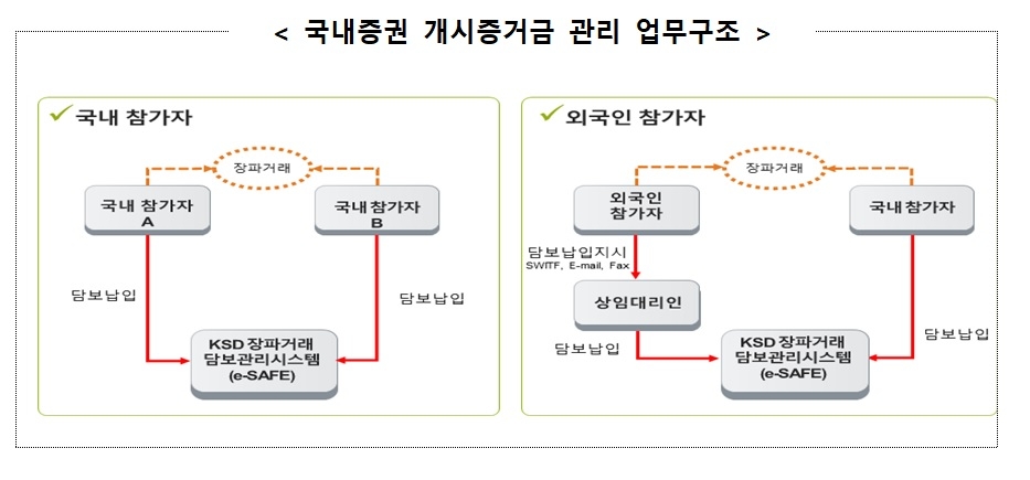 국내증권 개시증거금 관리 업무구조 / 자료제공= 한국예탁결제원(2021.09.01)