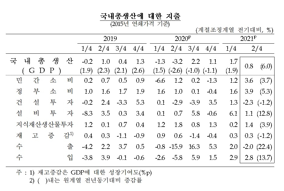자료출처= 한국은행 '2021년 2분기 국민소득(잠정)'(2021.09.02)