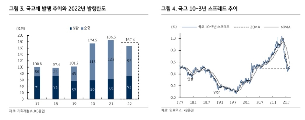 자료출처= KB증권 'KB Bond in one 9월' 리포트 중 갈무리(2021.09.02)