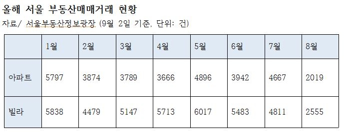 올해 서울 부동산 매매거래 현황 (9월 2일 기준, 단위: 건) / 자료:서울부동산정보광장