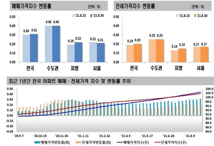 8월 5주 전국 아파트 매매·전세가격 변동률 추이. / 자료제공=한국부동산원