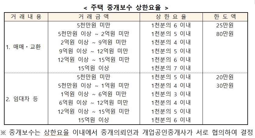 주택 중개보수 상한요율 표. / 자료제공=국토교통부