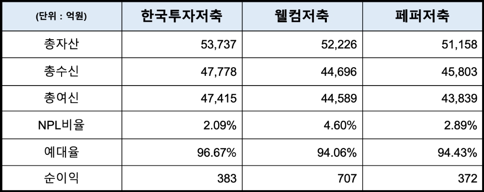 2021년 상반기 한국투자·웰컴·페퍼저축은행 주요 경영 실적. /자료=각사