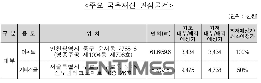 캠코의 이번 국유부동산 공개 입찰에는 경작용 토지와 공동주택 등 다양한 신규 물건 57건과 최초 대부 예정가보다 저렴한 물건 48건이 포함돼 있다./자료=캠코
