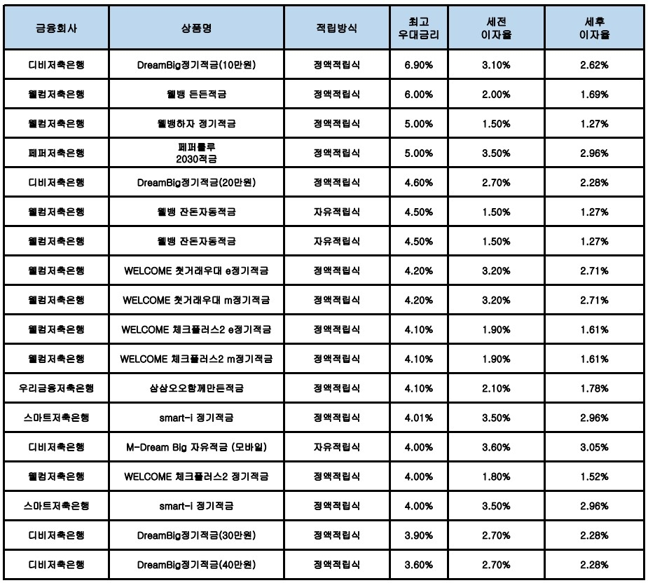 자료 : 금융상품한눈에, 10만원 씩 12개월