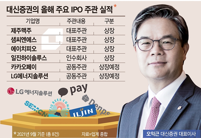 오익근 대신증권 대표, 잇딴 대형딜로 IPO 시장 ‘두각’