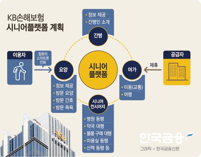 [금융권 디지털 생활금융 (1) KB손해보험] 김기환 대표, 미래 먹거리 헬스케어 산업 육성 잰걸음
