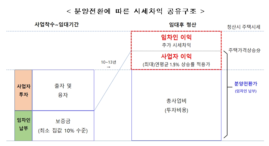 분양전환에 따른 시세차익 공유구조. / 자료=국토교통부