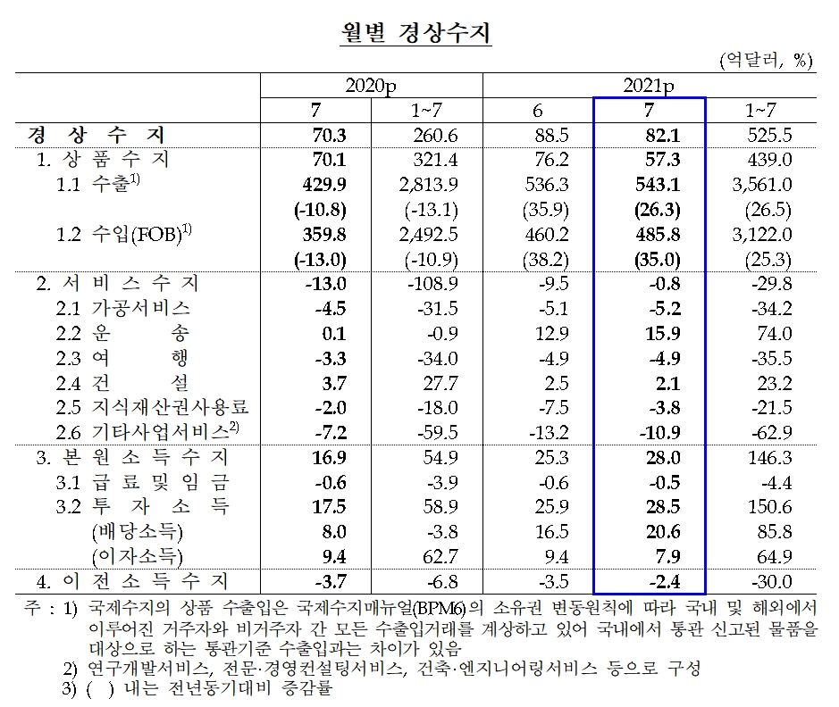 월별 경상수지 / 자료제공= 한국은행(2021.09.07)
