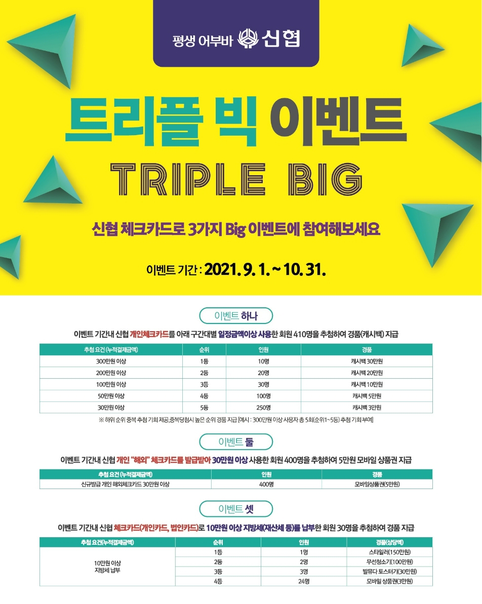 신협중앙회가 다음달 31일까지 신협 체크카드 ‘트리플 빅(Triple Big)’이벤트를 실시한다고 2일 밝혔다. /사진=신협중앙회