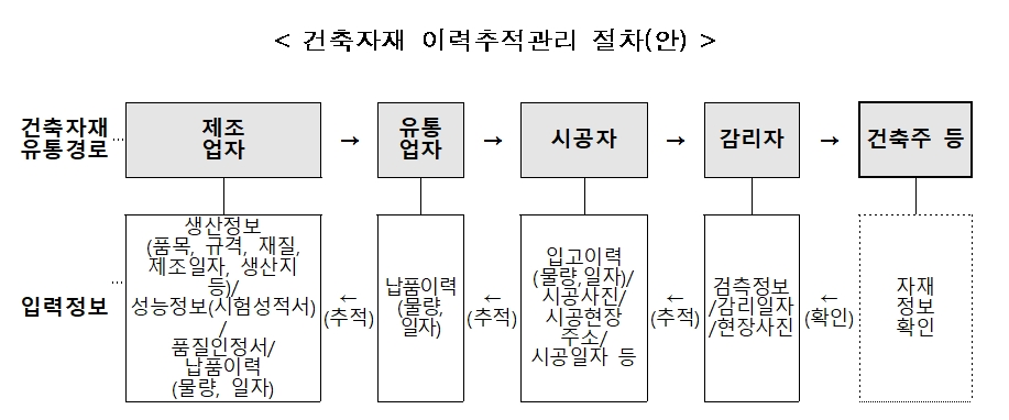건축자재 이력추적관리 절차(안). / 자료=국토교통부