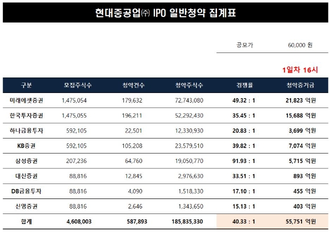 ▲자료=현대중공업