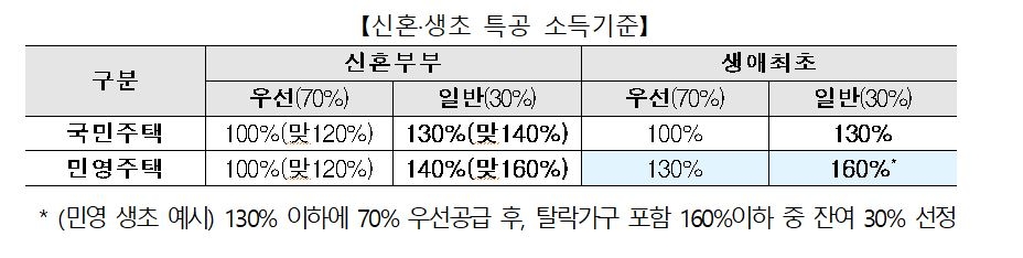 신혼부부-생애최초 특별공급 소득기준 예시 / 자료제공=국토교통부