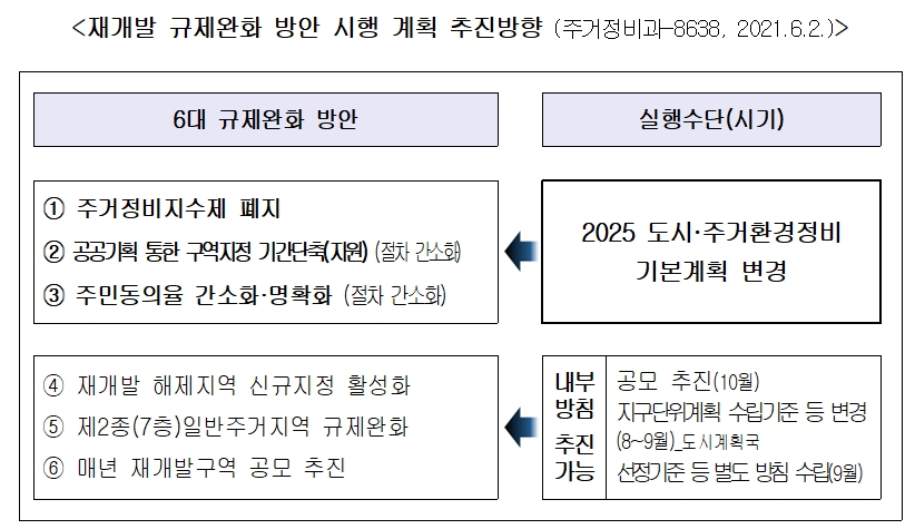 재개발 규제완화 방안 시행 계획 추진방향. / 자료제공=서울시의회