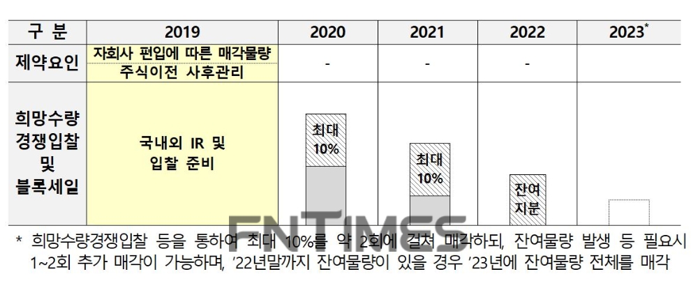 우리금융지주는 지난 2019년 6월 공적자금관리위원회는 ‘우리금융지주 매각 로드맵’을 마련해 잔여지분 매각 방안을 발표했다./자료=예금보험공사