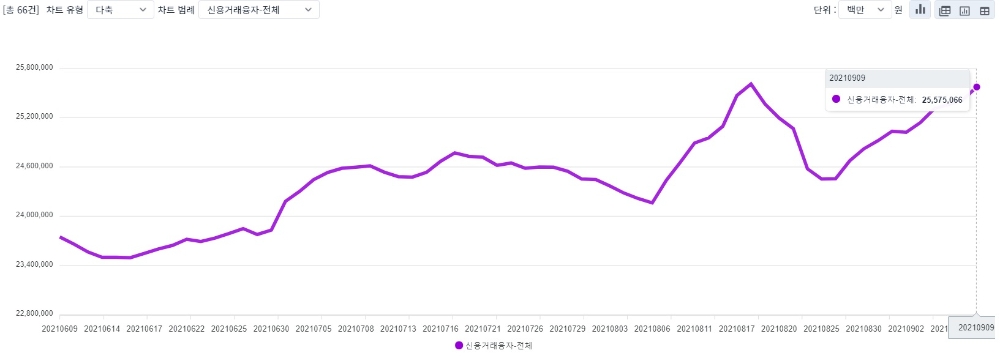 신용거래융자 잔고 추이 / 자료출처= 금융투자협회(2021.09.10)