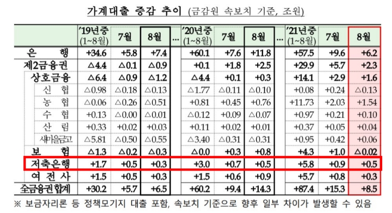 '2021년 8월 중 가계대출 동향(잠정)' /자료=금융감독원