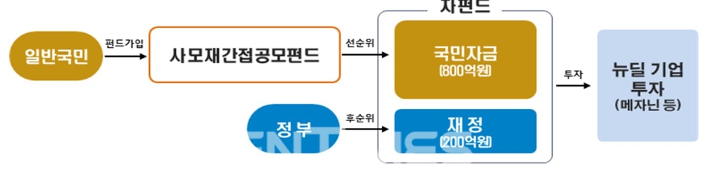 '국민참여 뉴딜펀드' 구조 도식화./자료=한국산업은행