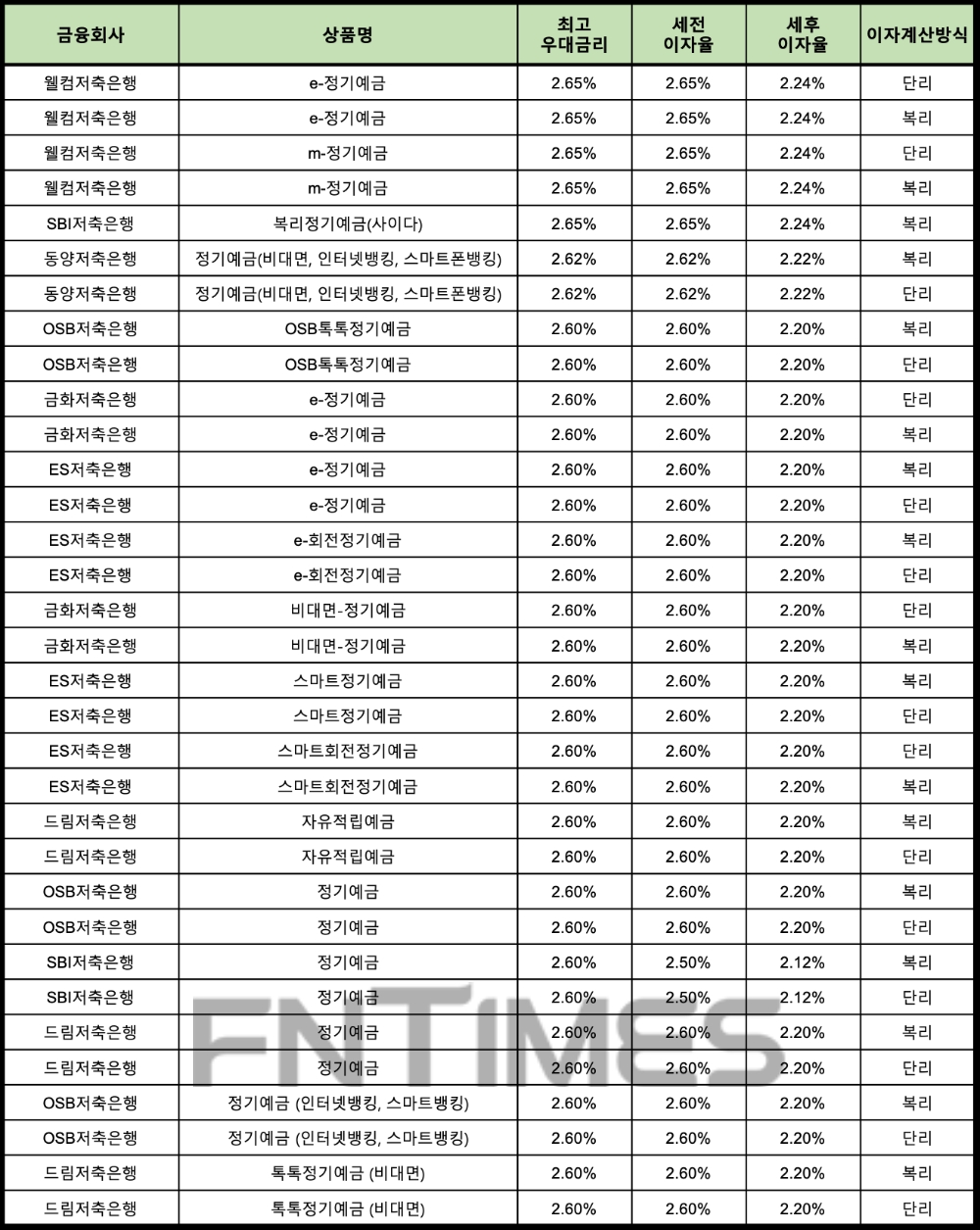 자료 : 금융상품한눈에 24개월 1000만원 예치 시