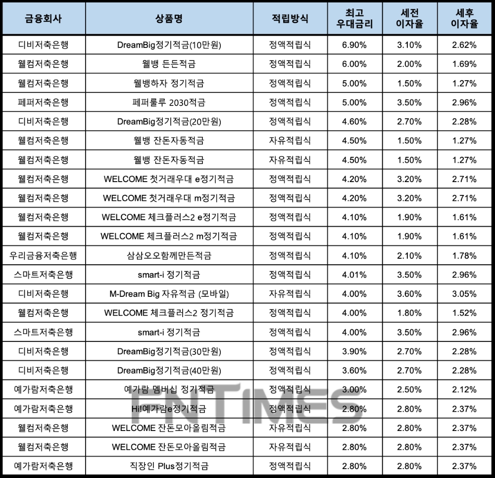 자료 : 금융상품한눈에, 10만원 씩 12개월