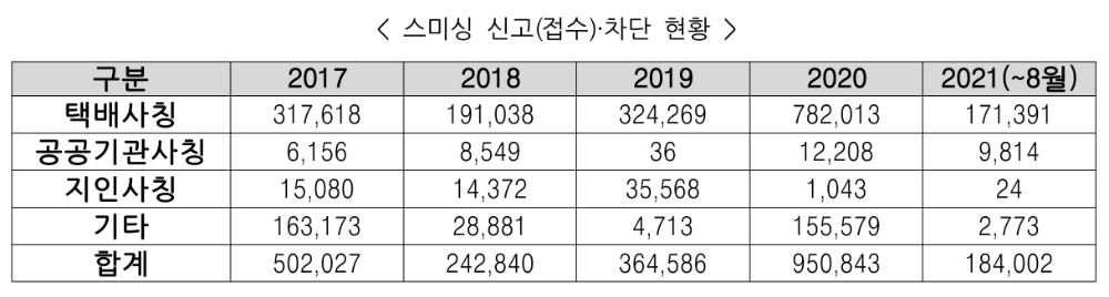 스미싱 신고·차단 현황. /자료=금감원