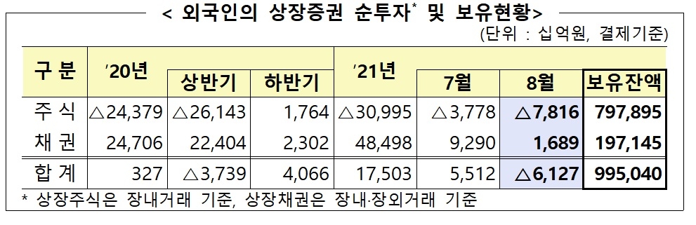 외국인의 상장증권 순투자 및 보유 현황 / 자료제공= 금융감독원(2021.08.13)