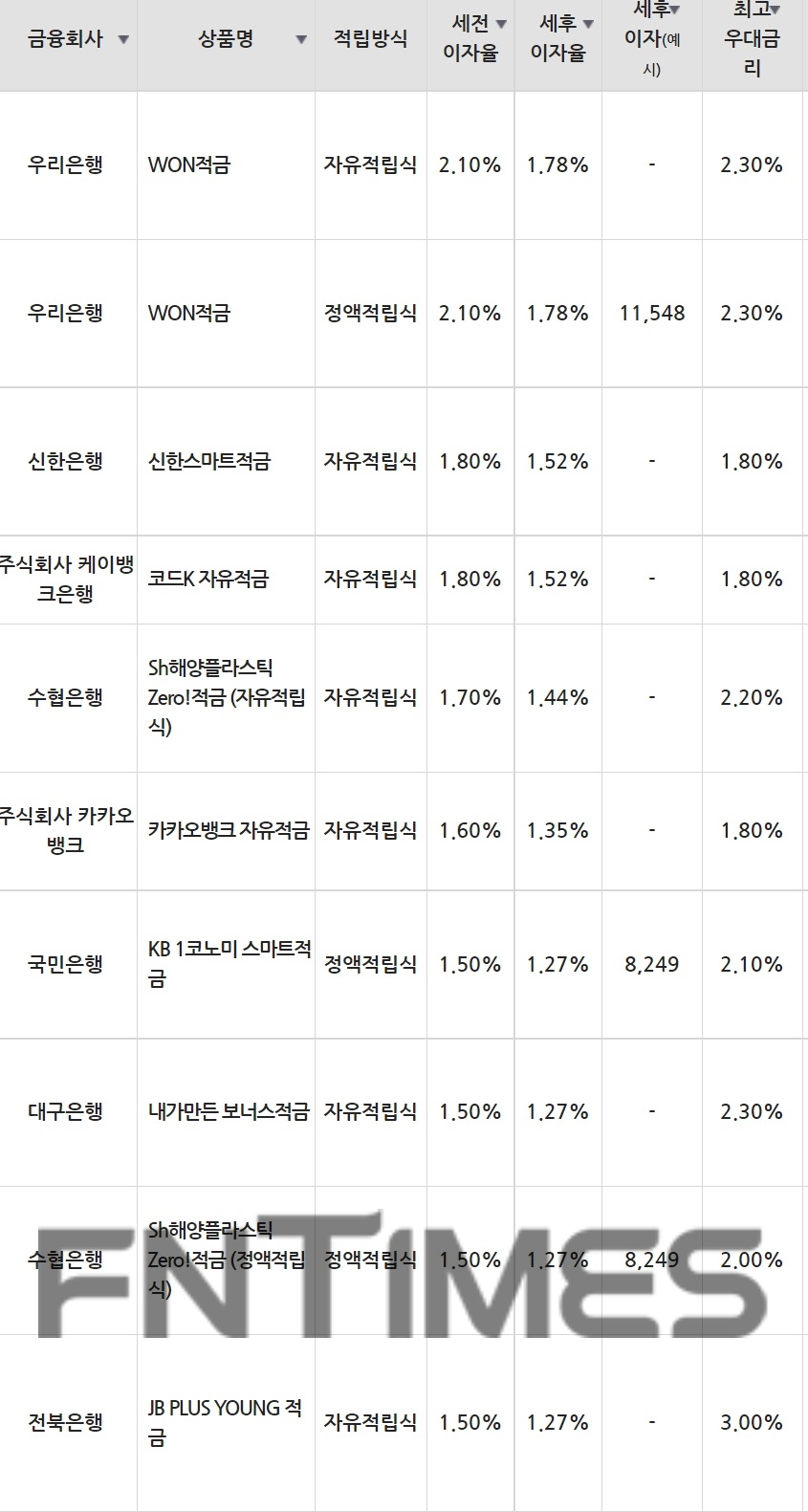 13일 은행 기준 적금 세전 이자율 순위./자료=금융감독원(10만원씩 12개월 적립 시)