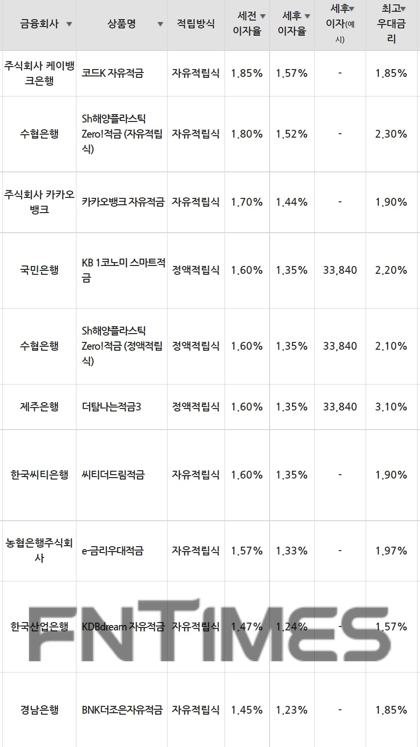 13일 은행 기준 적금 세전 이자율 순위./자료=금융감독원(10만원씩 24개월 적립 시)