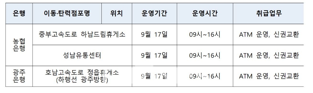 금융권은 추석 연휴 중 고객이 긴급하게 금융거래를 할 수 있도록 고속도로 휴게소 등에 입‧출금, 신권 교환 등이 가능한 3개의 이동점포(NH농협‧광주은행)를 설치한다./자료=금융위원회