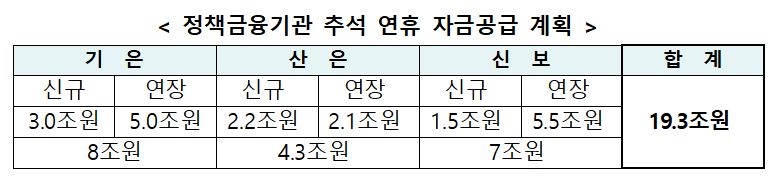 추석 연휴 대출 만기 자동 연장…중소가맹점 카드대금은 3일 앞당겨 지급