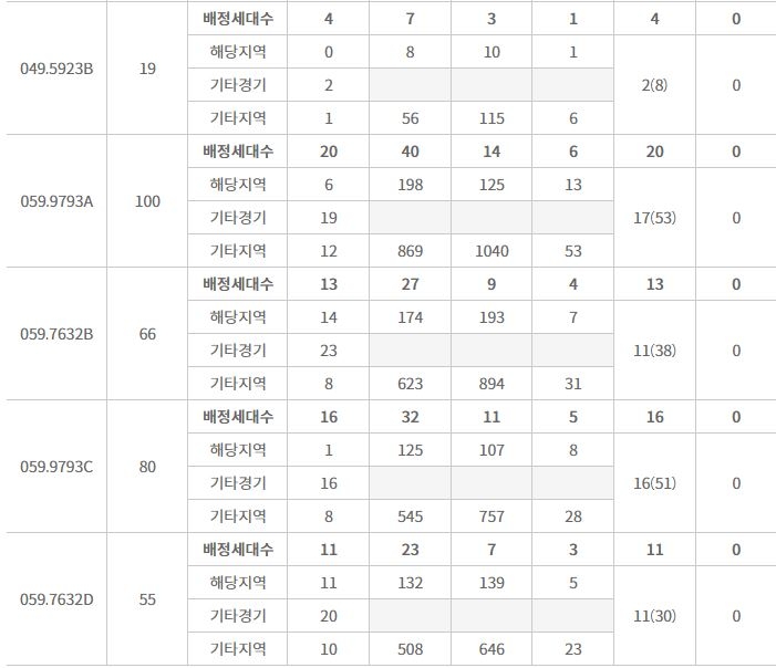 평촌 엘프라우드 주요 평형 특별공급 접수 결과 (13일 밤 8시 기준) / 자료=한국부동산원 청약홈