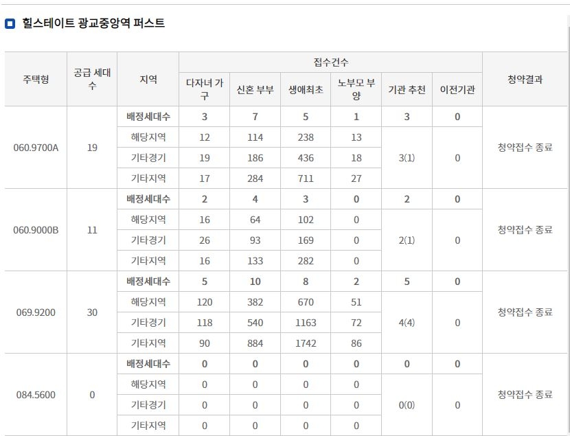힐스테이트 광교중앙역 퍼스트 특별공급 접수 결과 (13일 밤 9시 기준) / 자료=한국부동산원 청약홈