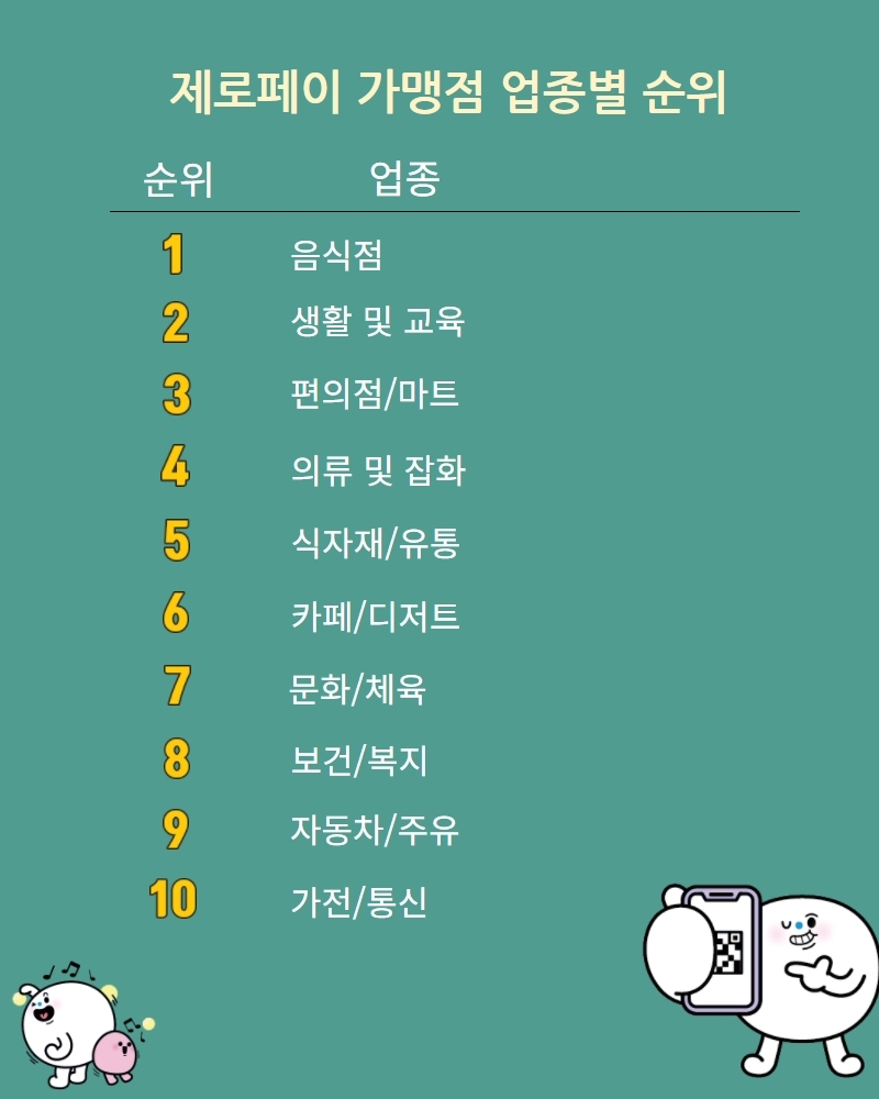 제로페이 가맹점 업종별 순위. /자료=한국간편결제진흥원