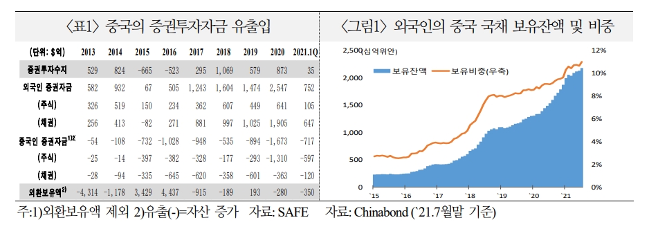 자료출처= 국제금융센터 '중국 양방향 자본유출입 확대의 배경 및 영향' 리포트(2021.09.15) 중 갈무리