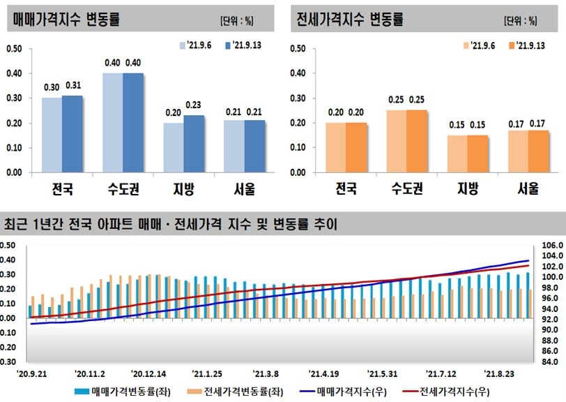 9월2주 전국 아파트 매매-전세가격 동향 / 자료제공=한국부동산원