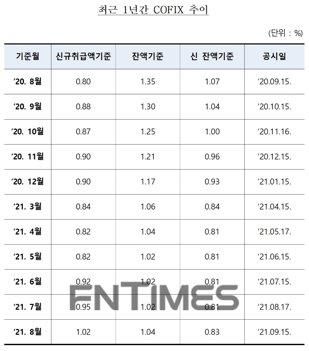 최근 1년간 코픽스 추이./자료=은행연합회