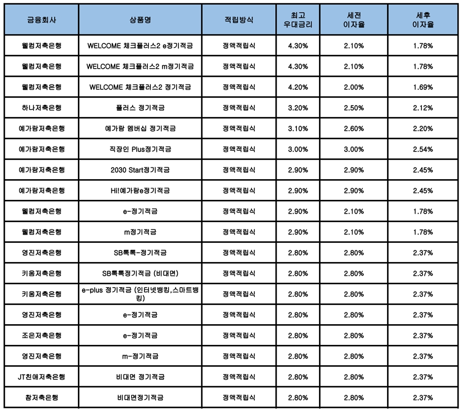 자료 : 금융상품한눈에, 10만원 씩 24개월
