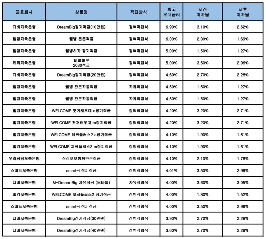 자료 : 금융상품한눈에, 10만원 씩 12개월