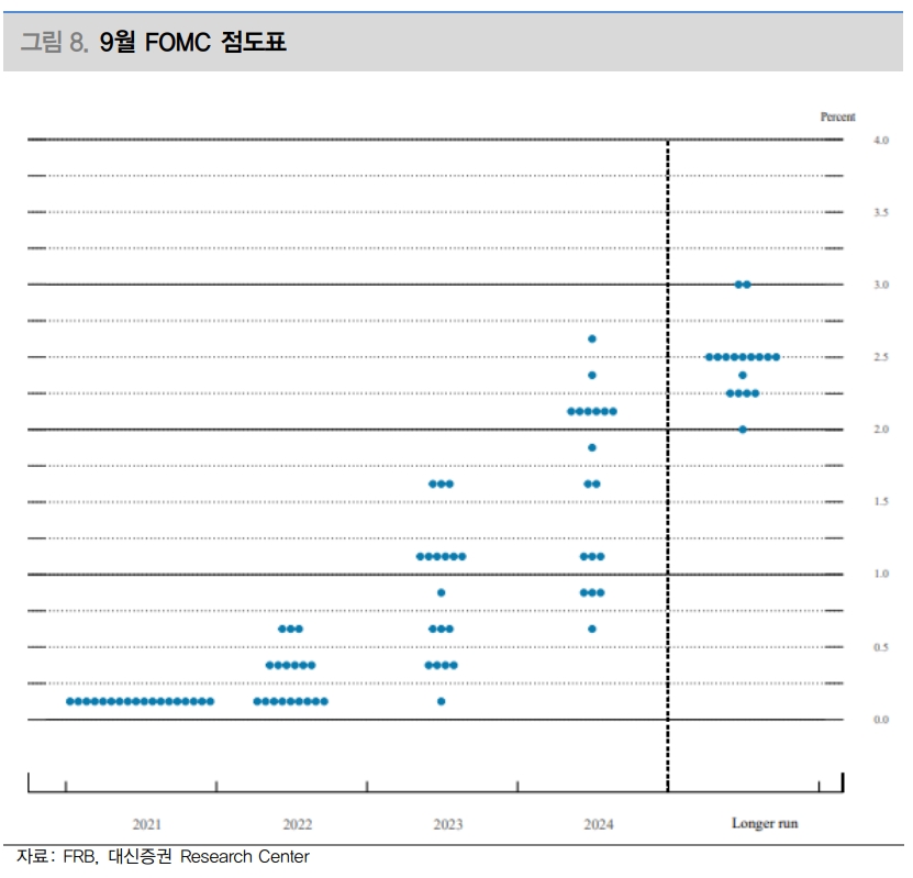 자료출처= 대신증권 '9월 FOMC: 덜 비둘기파적, 그러나 미국 경제는 강하다'(2021.09.23) 리포트 갈무리