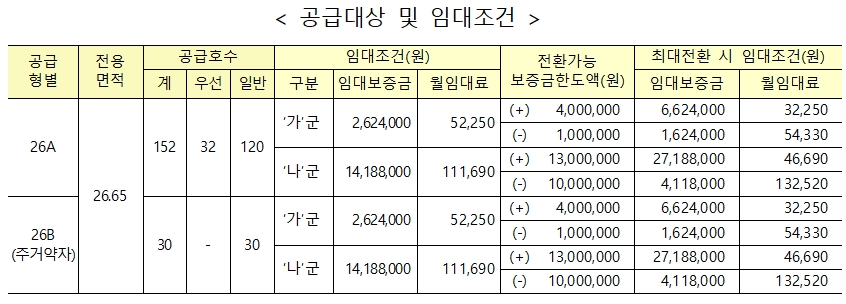 영구임대주택 공급대상 및 임대조건. / 자료제공=LH
